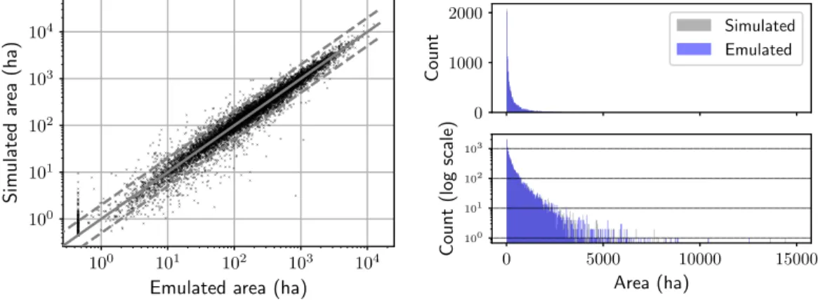 Figure 7: Comparison between the burned area simulated by ForeFire and the corresponding emulator output over the test dataset of size 10 4 .