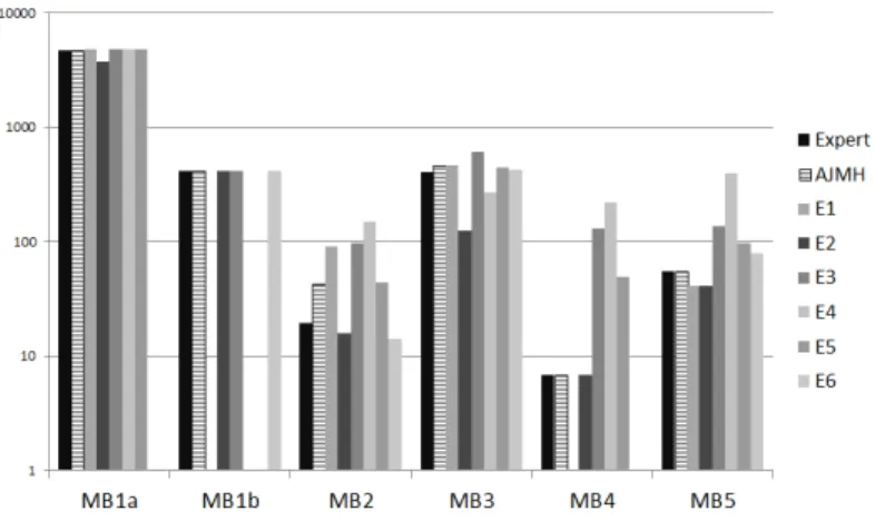 Figure 3 shows the execution times measured by all mi- mi-crobenchmarks. The y-axis shows execution times in  mil-liseconds (log scale)