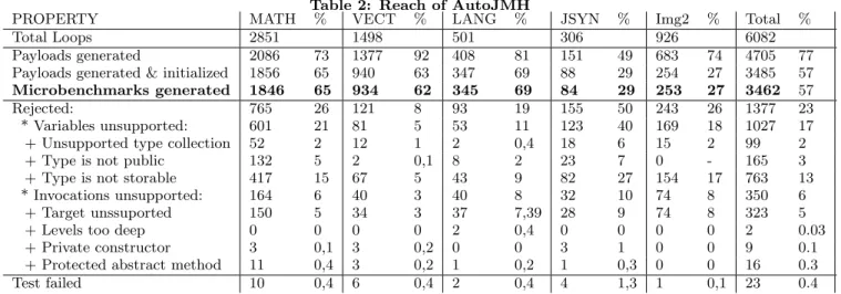 Table 2: Reach of AutoJMH