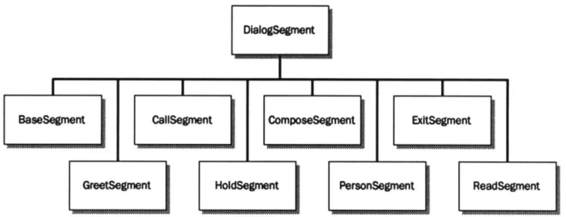 Figure 6.2: DialogSegment hierarchy  for Chatter. The lower eight segments  are specializations  of DialogSegment which implement the