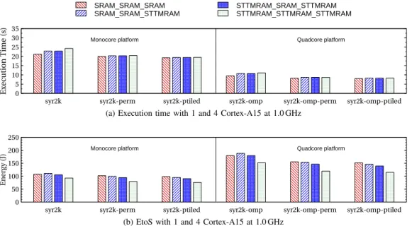 Fig. 4. Summary of global execution time and EtoS on monocore and multicore platforms