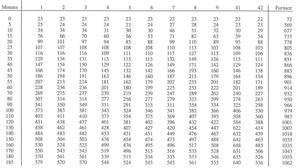 Table 3.3.1  Steel Temperatures, Series I1 Column 6 