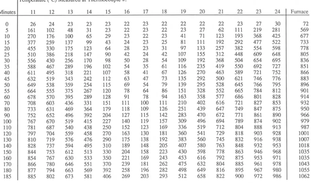 Table 3.3.2  Concrete Temperatures, Series  I1  Column 6 