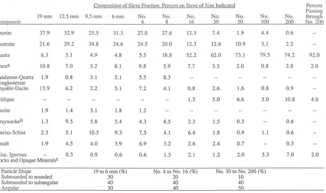 Table 2.2  Petrography  of  Sand  and  Gclvel  used  as  Siliceous Aggregate 