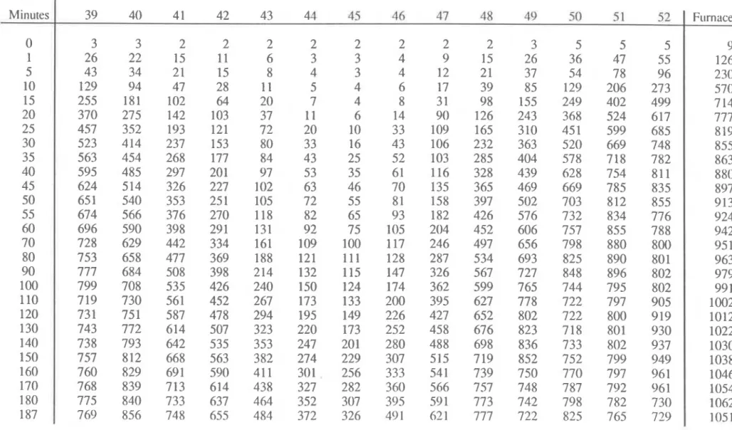Table 3.1.19~  Concrete Temperatures  i n   Frame C, Series I Column 9  Minutes  0  1  5  10  15  20  25  30  3  5  40  45  50  55  60  70  80  90  100  110  120  130  140  150  160  170  180 