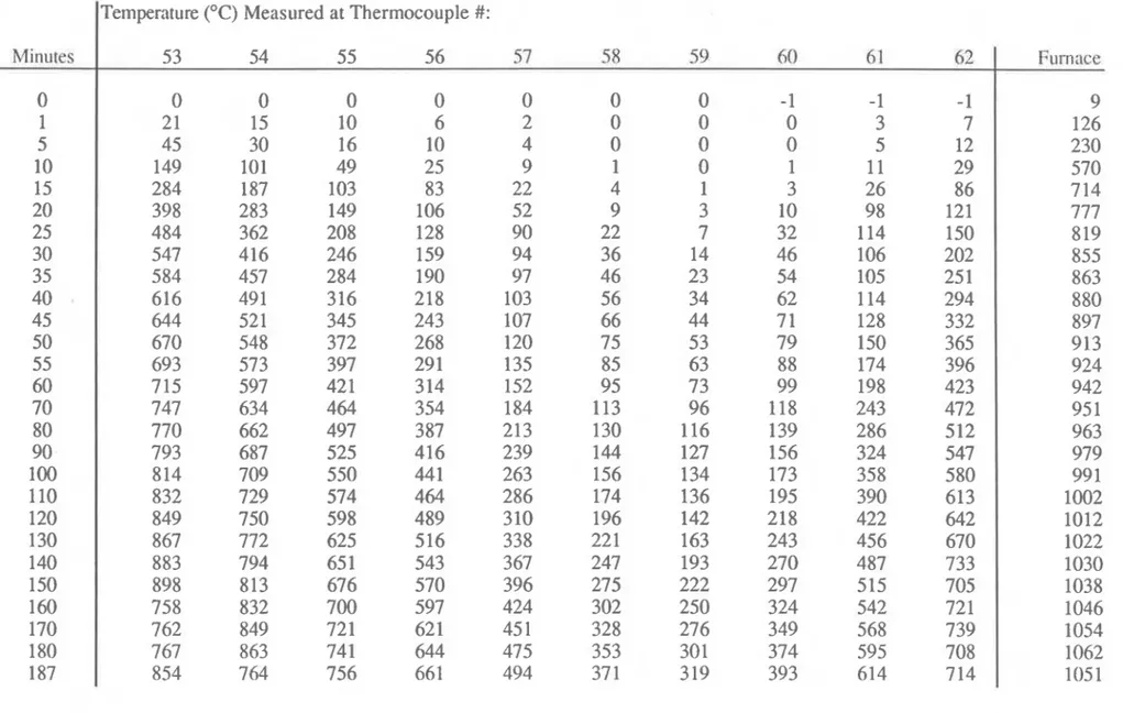 Table 3.1.19d  Concrete Temperatures in Frame D, Series I Column 9 