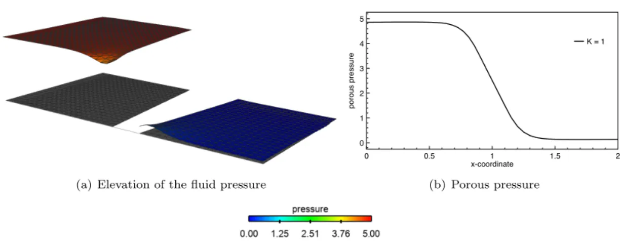 Fig. 8 Fluid and porous pressures at t = 0.25.