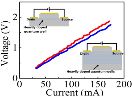 FIG. 1. Schematic representation of the two samples used in this study with their current-voltage characteristic: the single QW sample (top left-hand corner, red lines) and the multiple QW sample (bottom right-hand corner, blue lines)
