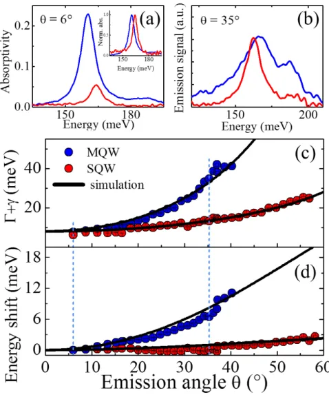 FIG. 2. Summary of the absorption and thermal emission measurements. Red symbols (lines) refer to SQW and blue symbols (lines) to MQW samples