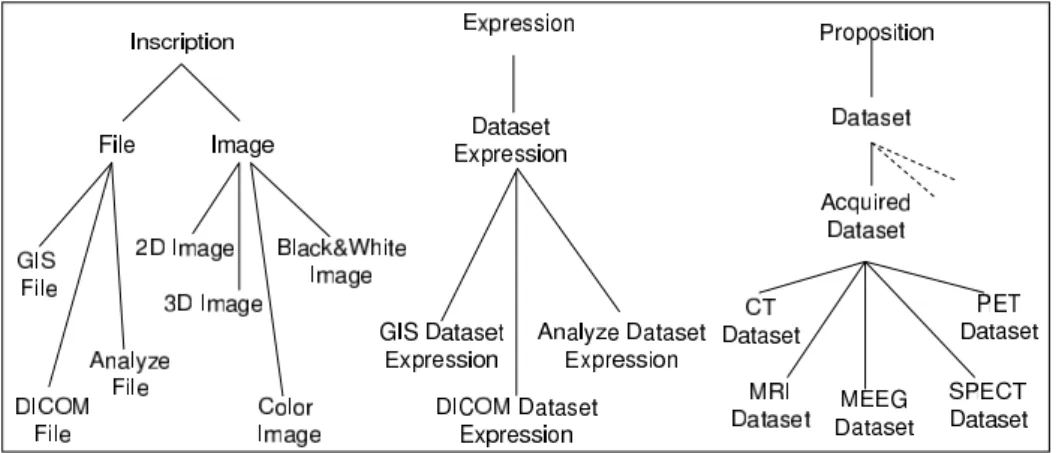 Figure 8: An excerpt from the Dataset ontology