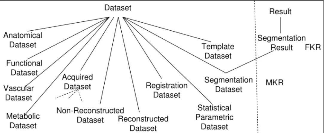Figure 9: An excerpt from the Dataset top-level taxonomy