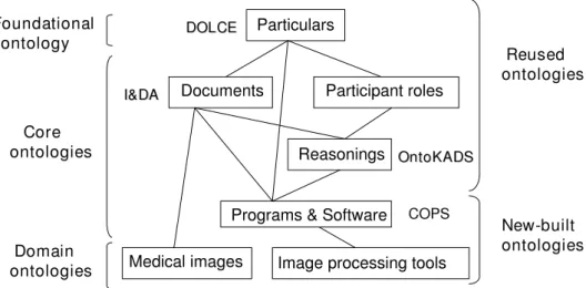 Figure 1: Main ontologies composing OntoNeuroBase kernel. A descending link between two ontologies O 1 and O 2 means that concepts and relations of O 2 specialize concepts and relations of O 1 .