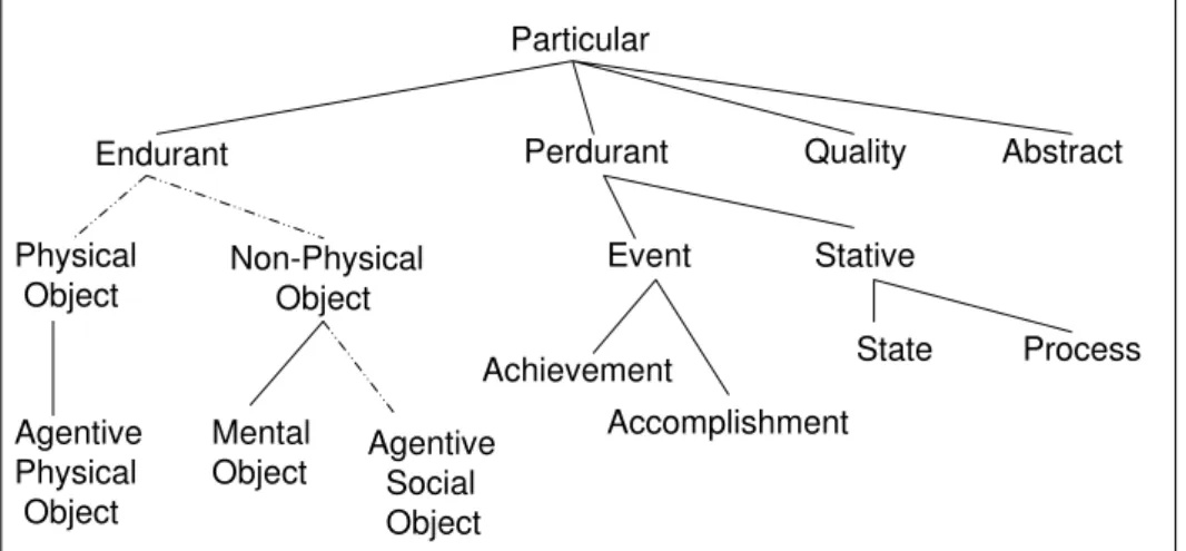 Figure 2: An excerpt from DOLCE’s top-level taxonomy