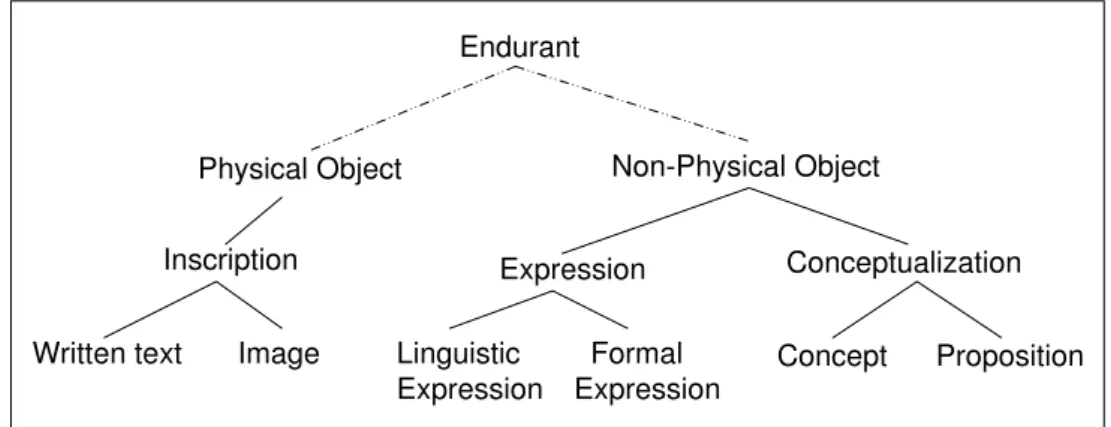 Figure 3: I &amp; DA’s top-level taxonomy