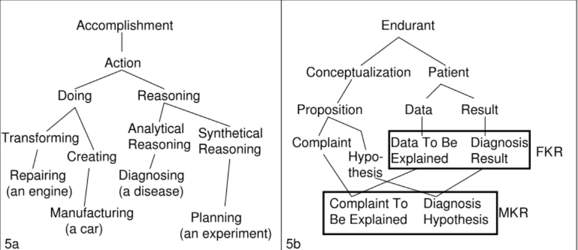 Figure 5: OntoKADS ontology of Actions (5a); Definition of Material Knowledge Roles (MKR) by specializa- specializa-tion of Formal Knowledge Roles (FKR)