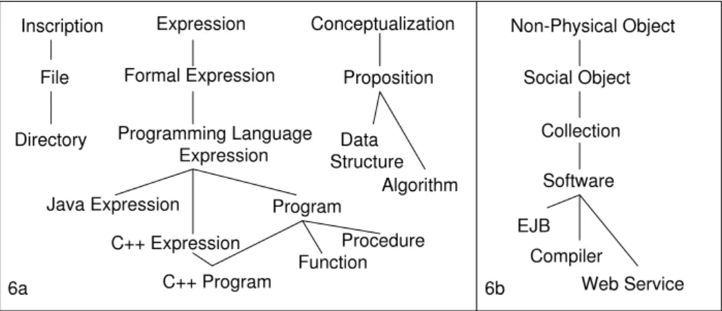 Figure 6: I &amp; DA structures for various entities linked to the notion of Program (6a) and Software (6b).