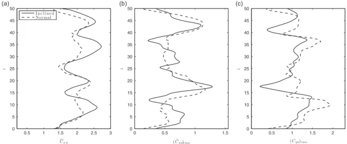 Fig. 6. (a) Time-averaged value of the in-line force coefficient, (b) RMS value of the in-line force coefficient fluctuation and (c) RMS value of the cross-flow force coefficient, along the span.