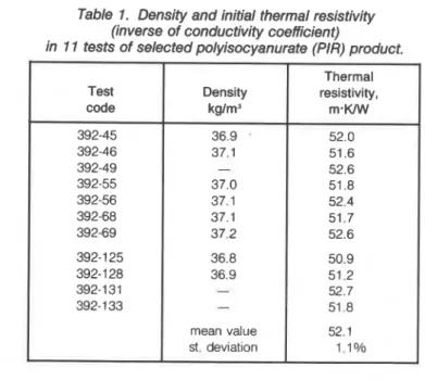 Table  1.  Density and initial thermal resistivity  (inverse of  conductivity coefficient) 