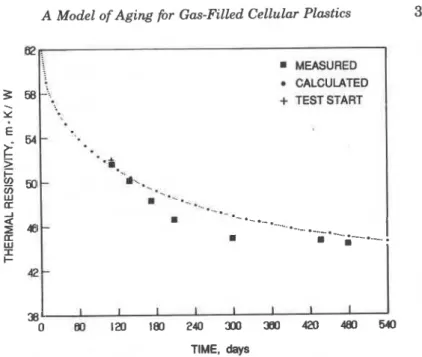 Figure 6.  Measurements and calculations of  full-thickness aging of PIR  at  60°C. 