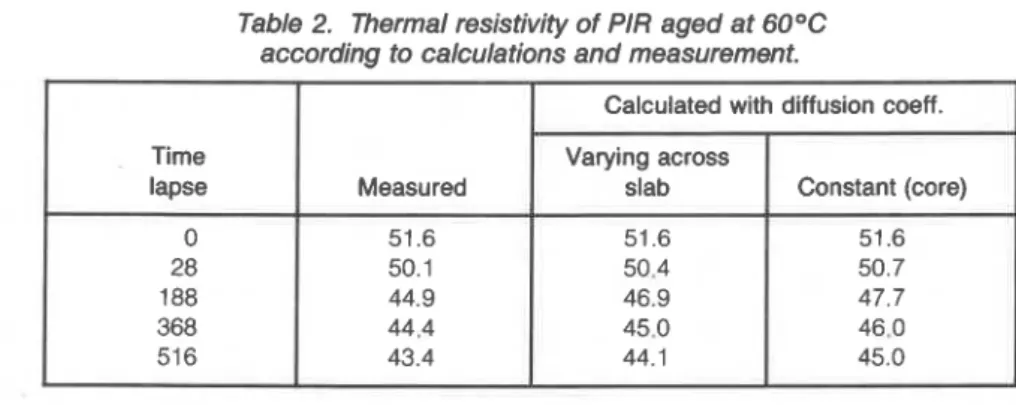 Figure  4  shows  significant variability  in thermal resistivity  of  the  foam layers