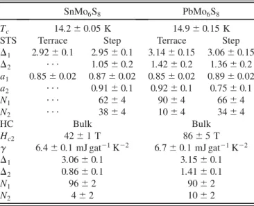 FIG. 3 (color). Temperature variation of the large gap  1 ðTÞ in (a) SnMo 6 S 8 and (b) PbMo 6 S 8 , measured by STS