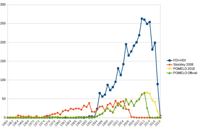 Figure 1: Timeline of MEDLINE articles cited in Stockley 2008 and retrieved using relevant MeSH terms