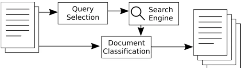 Figure 2: Workflow for automated corpus construction using a collection of sample documents and a search engine