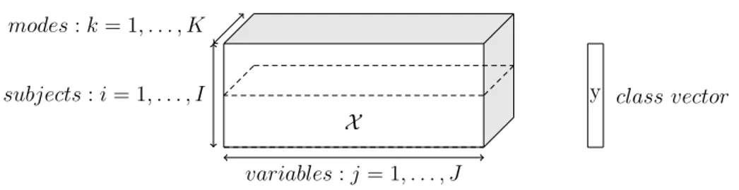 Figure 1: Three-way data, each sample is represented by K vectors of length J