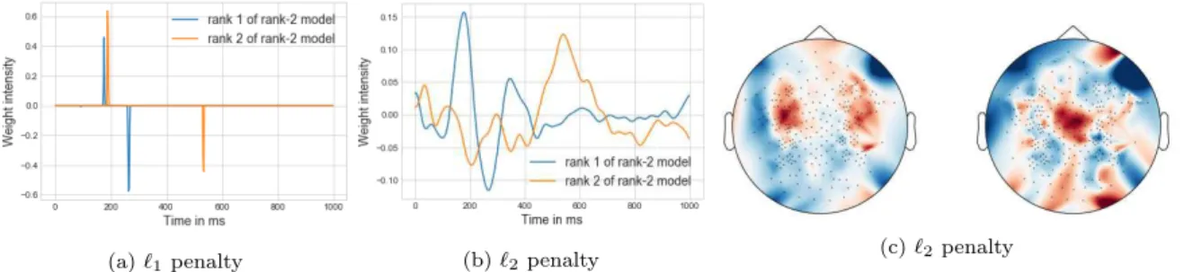 Figure 2: Weight visualisation for 2-MLR trained on all 25 infants: (a) and (b) show time step weights and (c) shows the topomap of electrode weights.