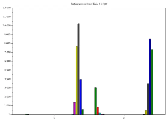 Figure 4: For β = 5, cumulated histograms of the reaction coordinates at t = 100 respectively for the TABF algorithm (left) and a non-biased process (right).