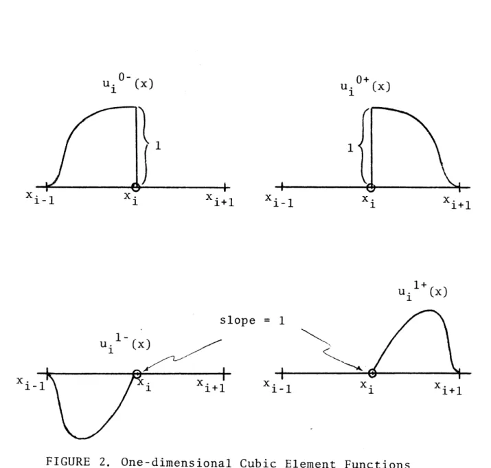 FIGURE  2. One-dimensional  Cubic  Element  Functionsu 0+xi-11xi  I-Xi+11+()xi-1uX i Xi+17  1