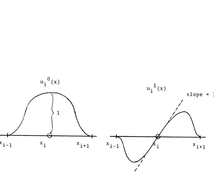 FIGURE  3. Cubic  Basis  Functions  Appropriate  for Function  and  Derivative  Continuity