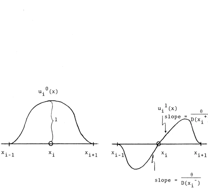 FIGURE  4. Cubic  Basis  Functions  Appropriate  for  Flux and  Current  Continuity  Across  Interfacesx
