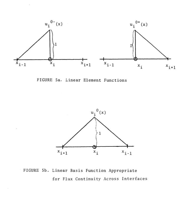 FIGURE  5b.  Linear  Basis  Function  Appropriate for  Flux  Continuity Across  Interfacesxi-1