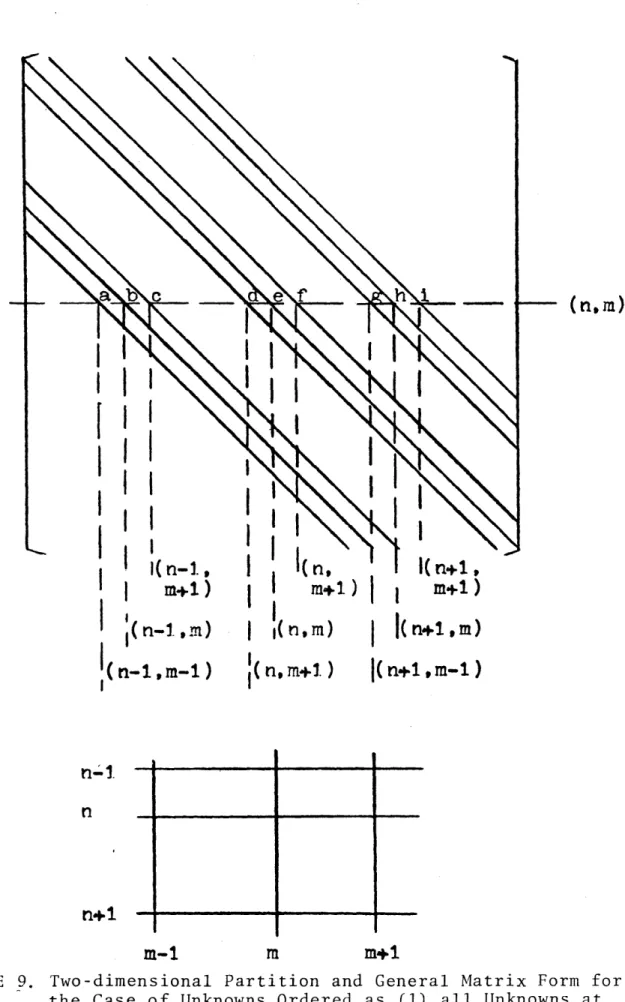 FIGURE  9.  Two-dimensional  Partition  and  General  Matrix Form  for the  Case  of  Unknowns  Ordered  as  (1)  all  Unknowns  at each  Point,  (2)  all  Mesh  Columns,  and  (3)  all  Mesh  Rows