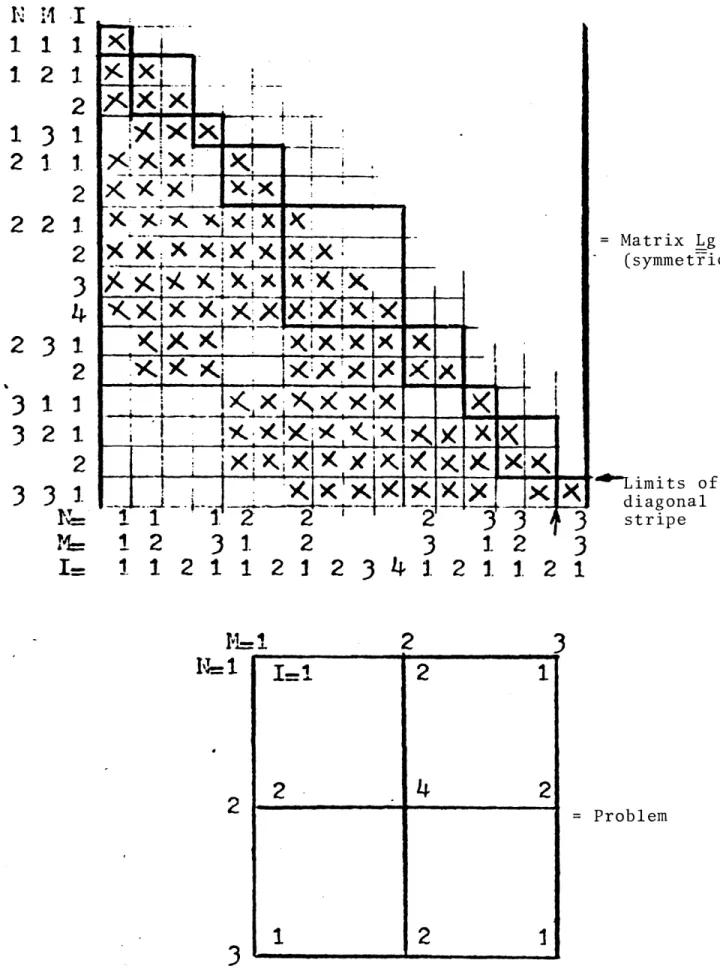 FIGURE  10. Two-dimensional  Partition and  Corresponding Submatrix  (e.g.  ,  Lg)  Structure