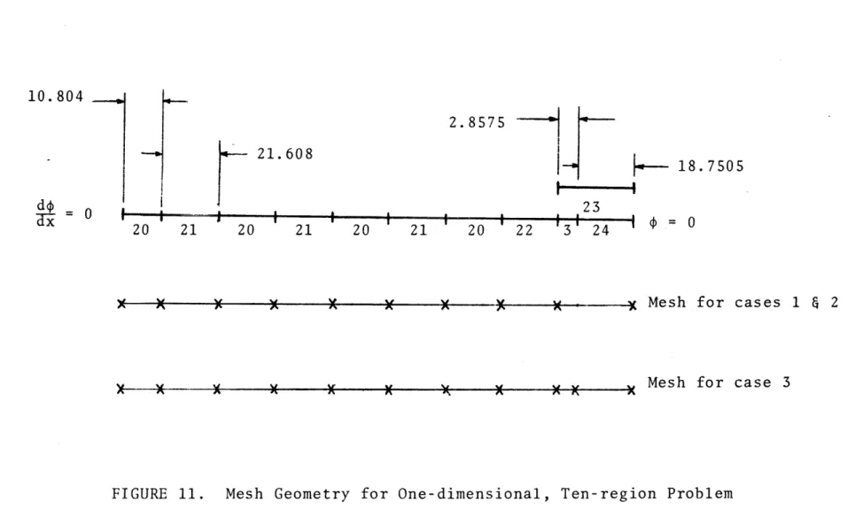 FIGURE  11.  Mesh  Geometry  for  One-dimensional,  Ten-region  ProblemI