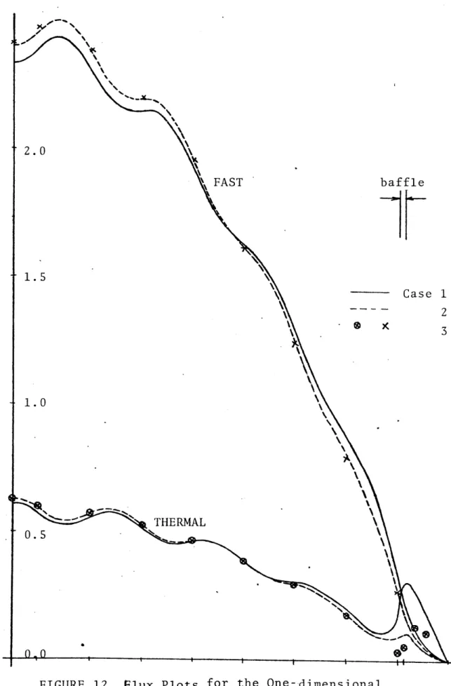 FIGURE  12.  Elux  Plots  for  the  One-dimensional Ten-region  Problem
