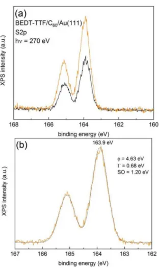 Figure 4c shows the evolution of the valence band taken with 35 eV photons at normal emission as a function of coverage