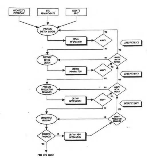 FIGURE  8 .   The  use  of  information  during  the  design  process.  The  'obtain  information' actions  are  critical  in  the  context  of  a  study  of  information and  knowledge in building