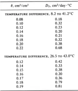 TABLE  2-Coefficient  of  soil-water  diffusivity  under temperature gradients. 