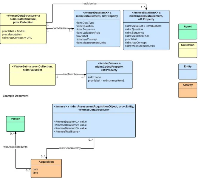 Figure 2: The NIDM-Assessment object model. An assessment consists of a                         DataStructure entity describing the overall assessment and one or more DataElement              and/or   CodedDataElements,   describing   the   assessment   qu