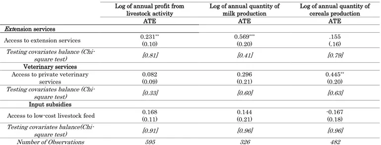 Table 5 reports the estimated average treatment effects of the considered policies  on  household  pastoral  profit  and  cereal  and  milk  production  levels,  all  in  logarithm