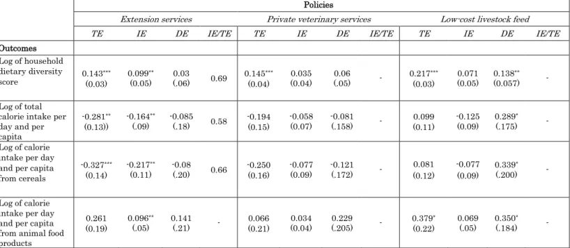 Table 7: Decomposition of the total effect of the policies on dietary intake 