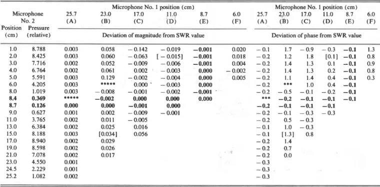 TABLE  I.  Deviation from  SWR  results  for  magnitude and  phase of  the complex  reflection coefficient of  a  hard  reflecting surface