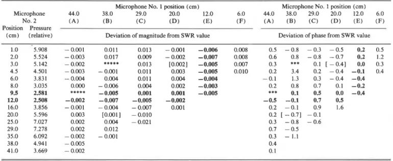 TABLE  IV.  Deviation from SWR results for magnitude and phase of the complex reflection coefficient of a 4.9-cm-thick plastic foam with taped surface