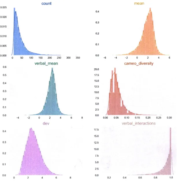 Figure  1:  Distributions  of  predictor  features.