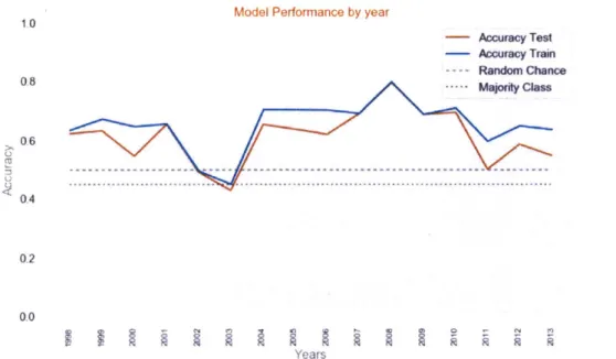 Figure  3:  Model  Accuracy  by  Year.