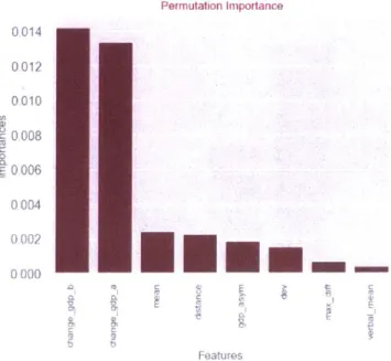 Figure  8:  Permutation  Importances  using  accuracy  score  as  target  metric.