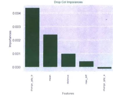Figure  10:  Dropping  Column  Importances  with  Accuracy  score  as target  metric.